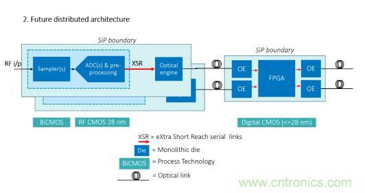 Teledyne e2v 的數據轉換器可直接訪問 Ka 波段，並突破數字信號處理的極限