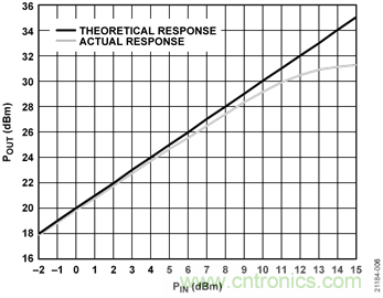 USB供電、915MHz ISM無線電頻段、具有過溫管理功能的1W功率放大器