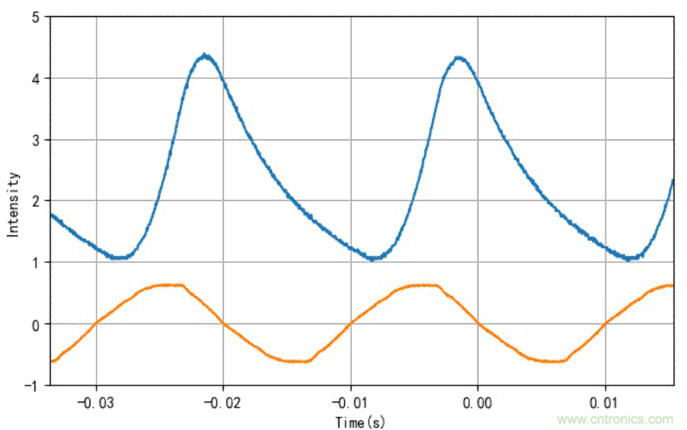 電燈泡內通有交流電，為什麼看不到燈泡在閃爍？