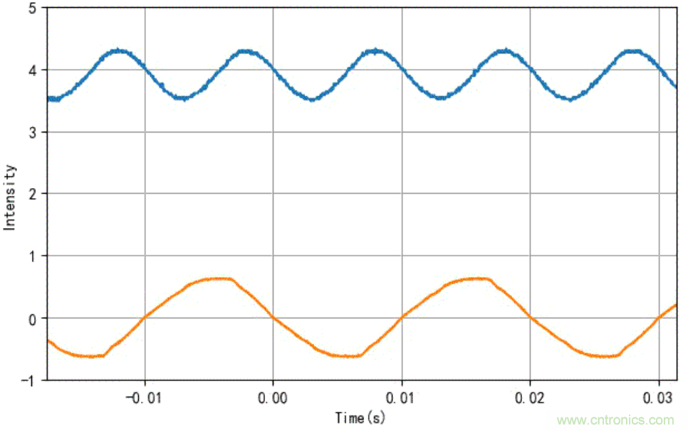 電燈泡內通有交流電，為什麼看不到燈泡在閃爍？