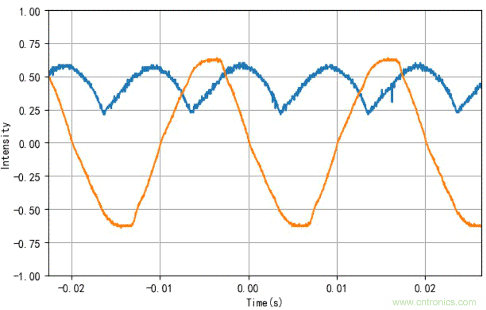 電燈泡內通有交流電，為什麼看不到燈泡在閃爍？