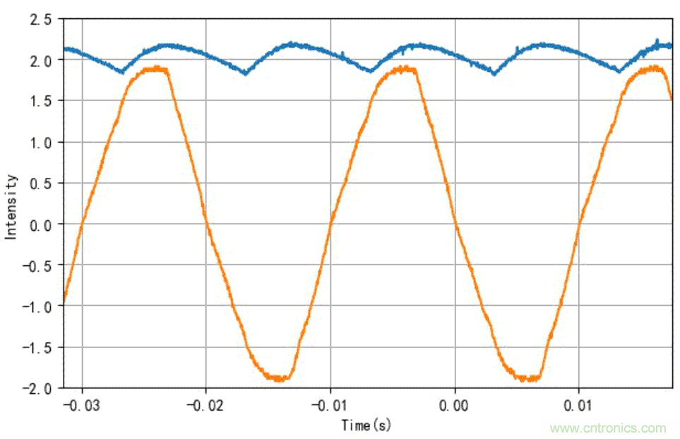 電燈泡內通有交流電，為什麼看不到燈泡在閃爍？