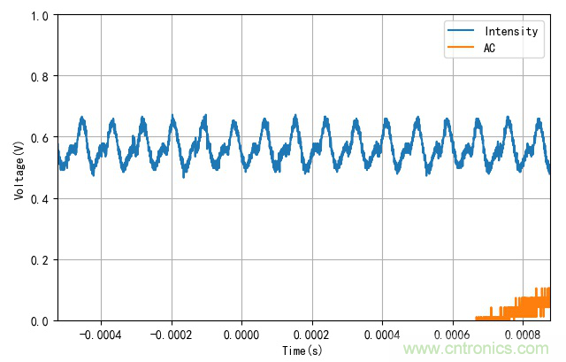 電燈泡內通有交流電，為什麼看不到燈泡在閃爍？