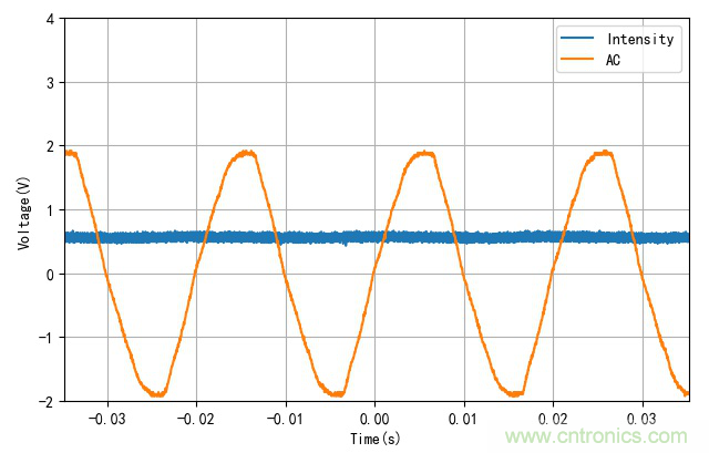 電燈泡內通有交流電，為什麼看不到燈泡在閃爍？