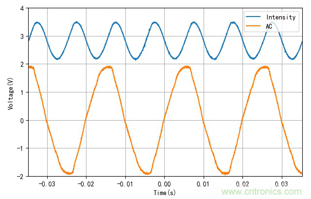 電燈泡內通有交流電，為什麼看不到燈泡在閃爍？