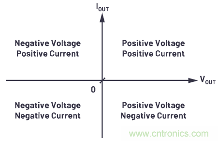 為什麼要使用四象限穩壓器？