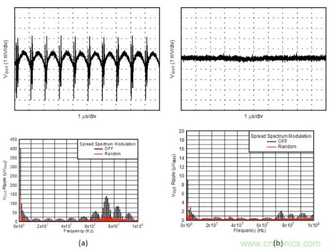 想更大限度地降低噪聲和紋波？選擇低噪聲降壓轉換器！