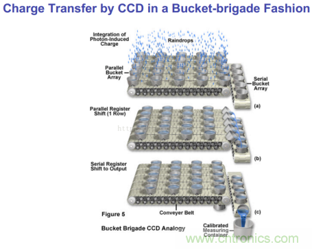 CCD與CMOS的圖像質量應該怎樣權衡？