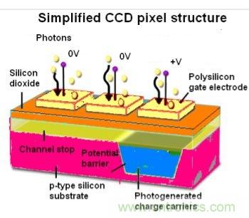 CCD與CMOS的圖像質量應該怎樣權衡？
