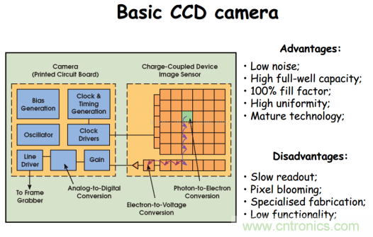 CCD與CMOS的圖像質量應該怎樣權衡？