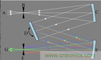 CCD與CMOS的圖像質量應該怎樣權衡？