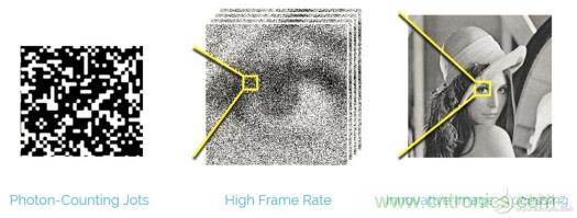 CCD與CMOS的圖像質量應該怎樣權衡？