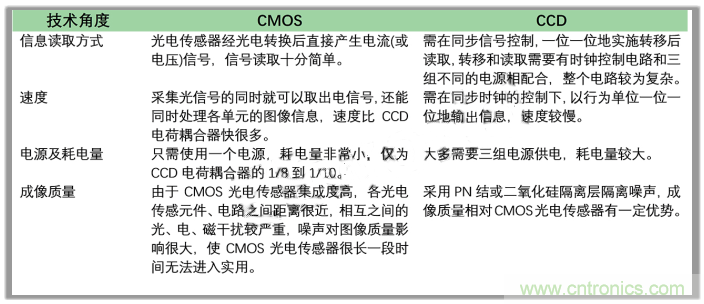 CCD與CMOS的圖像質量應該怎樣權衡？