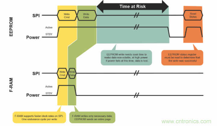 高可靠FRAM在遊戲機上的應用