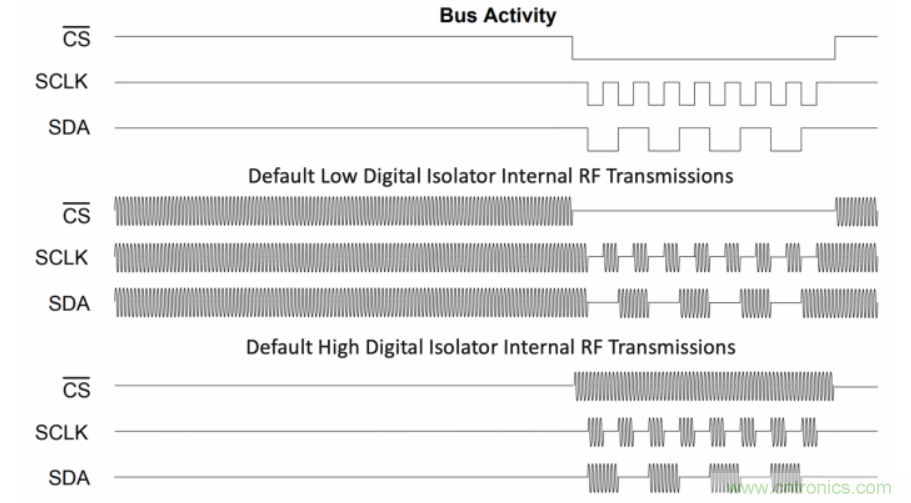 如何在電動汽車設計最小化EMI？