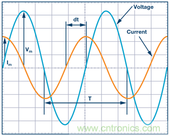 什麼是相位，我們為何要關心相位？