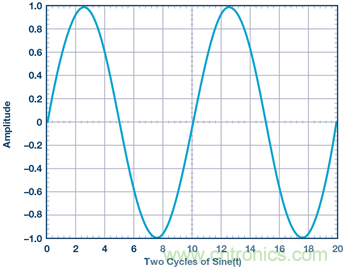 什麼是相位，我們為何要關心相位？