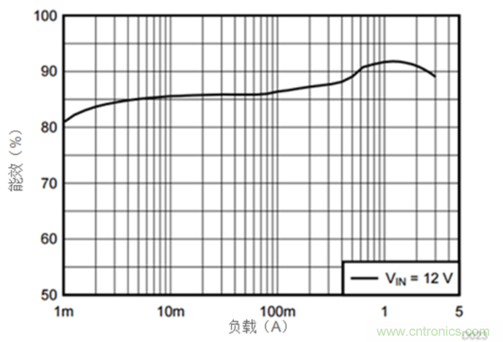 更小的通訊設備係統降壓式電源模塊