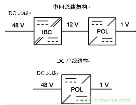 反思後矽世界中的服務器電源架構：從48Vin - 1Vout直接獲取