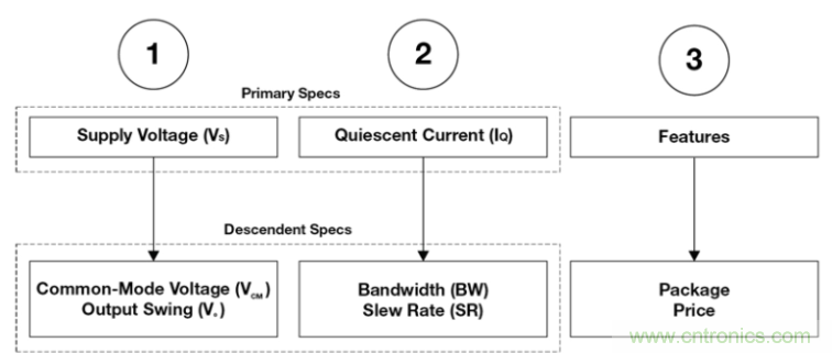 選擇合適的運算放大器需要哪些因素？