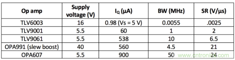 選擇合適的運算放大器需要哪些因素？