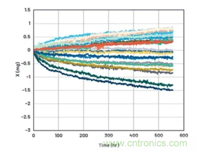 化&ldquo;壓力&rdquo;為&ldquo;動力&rdquo;，這款加速度計在嚴苛環境下依舊出色！