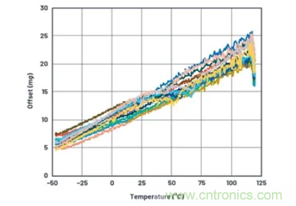 化&ldquo;壓力&rdquo;為&ldquo;動力&rdquo;，這款加速度計在嚴苛環境下依舊出色！