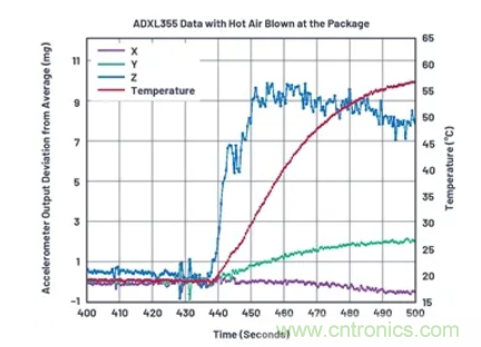 化&ldquo;壓力&rdquo;為&ldquo;動力&rdquo;，這款加速度計在嚴苛環境下依舊出色！
