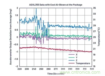 化&ldquo;壓力&rdquo;為&ldquo;動力&rdquo;，這款加速度計在嚴苛環境下依舊出色！