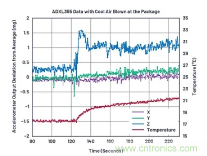 化&ldquo;壓力&rdquo;為&ldquo;動力&rdquo;，這款加速度計在嚴苛環境下依舊出色！
