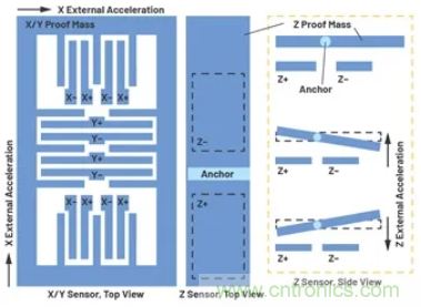 化&ldquo;壓力&rdquo;為&ldquo;動力&rdquo;，這款加速度計在嚴苛環境下依舊出色！