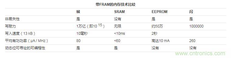 什麼是鐵電存儲器？
