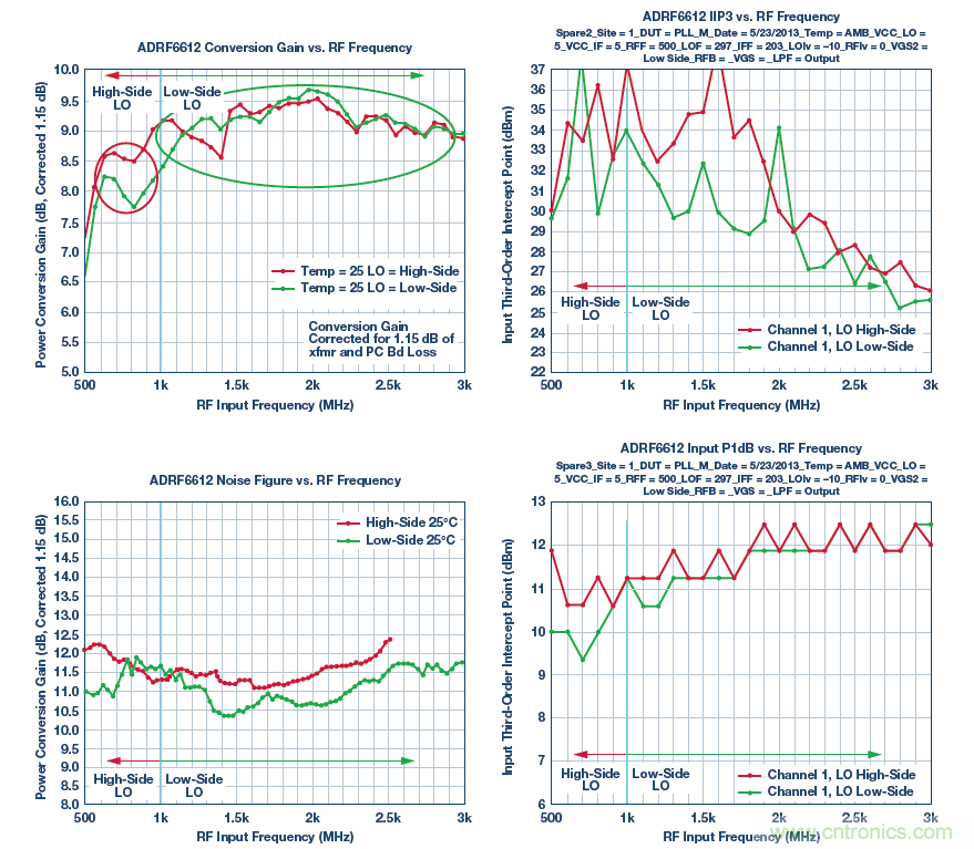 接收器IC混合式混頻器、頻率合成器和IF放大器