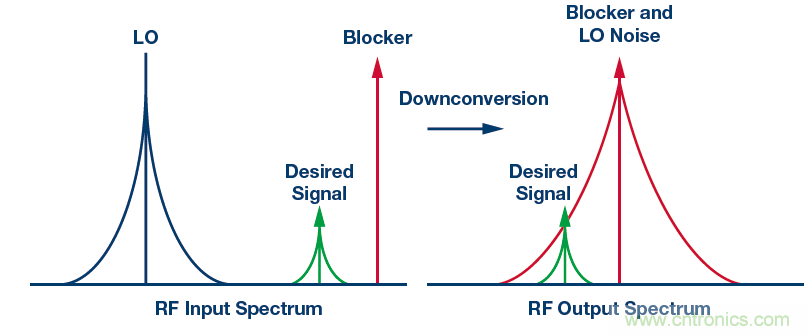 接收器IC混合式混頻器、頻率合成器和IF放大器