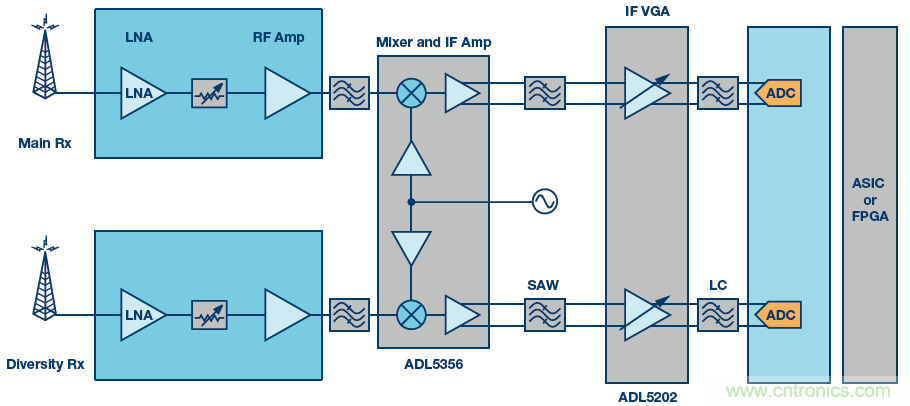 接收器IC混合式混頻器、頻率合成器和IF放大器