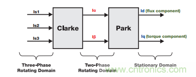 如何設計高性能和低功耗的電機控製係統？
