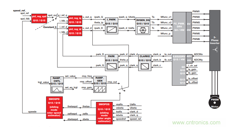 如何設計高性能和低功耗的電機控製係統？