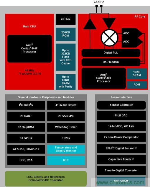 無線BMS係統解決方案實現電動車電池係統設計的無線化