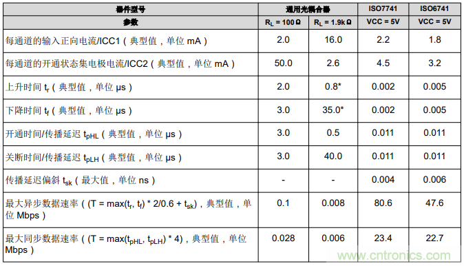 如何采用數字隔離器替代光耦合器來改善係統性能？