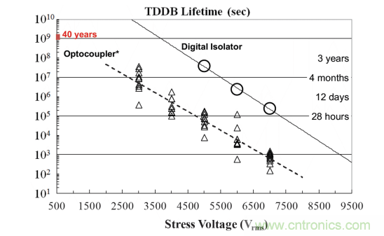 如何采用數字隔離器替代光耦合器來改善係統性能？