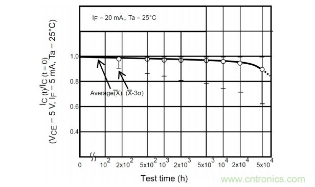 如何采用數字隔離器替代光耦合器來改善係統性能？