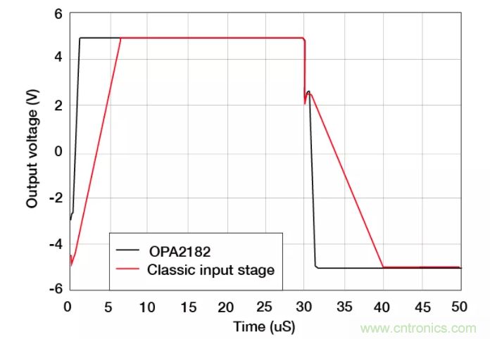 斬波放大器，助您在設計中過關斬將！