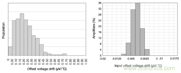 斬波放大器，助您在設計中過關斬將！