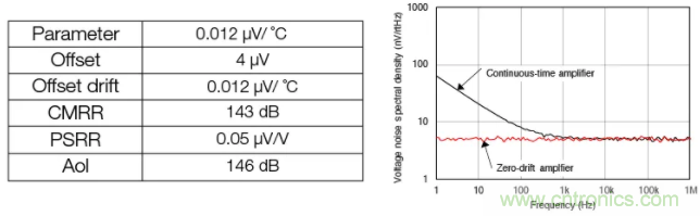 斬波放大器，助您在設計中過關斬將！