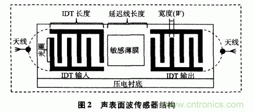 如何看懂聲表麵波（SAW）技術傳感器？
