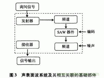 如何看懂聲表麵波（SAW）技術傳感器？