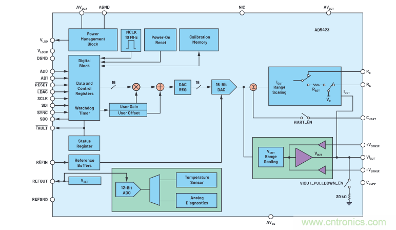 輸出 DAC 和過壓保護 SPST 開關組合精準又穩健，你覺得如何？