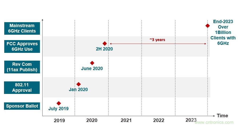 了解無線路由器、網狀網絡和向Wi-Fi 6的過渡