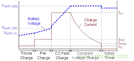用於多鋰離子/鋰聚合物電池充電器的集成解決方案