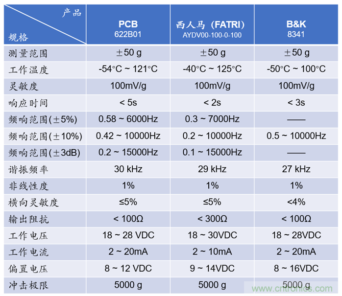 什麼叫工業級加速度傳感器